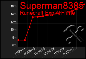 Total Graph of Superman8385