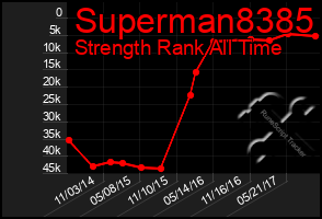 Total Graph of Superman8385