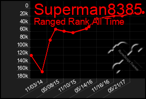 Total Graph of Superman8385