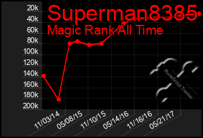 Total Graph of Superman8385