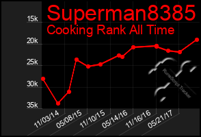 Total Graph of Superman8385