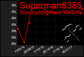 Total Graph of Superman8385