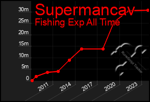 Total Graph of Supermancav