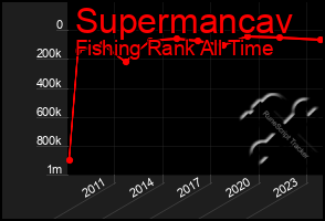 Total Graph of Supermancav