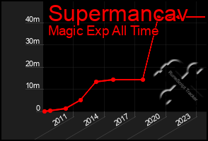 Total Graph of Supermancav