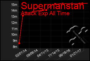 Total Graph of Supermanstan