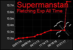 Total Graph of Supermanstan