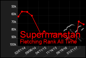 Total Graph of Supermanstan