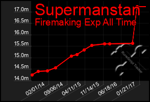 Total Graph of Supermanstan