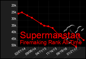 Total Graph of Supermanstan