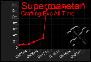 Total Graph of Supermanstan