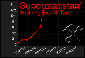 Total Graph of Supermanstan