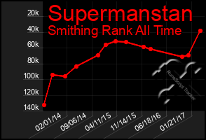 Total Graph of Supermanstan