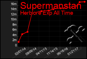 Total Graph of Supermanstan