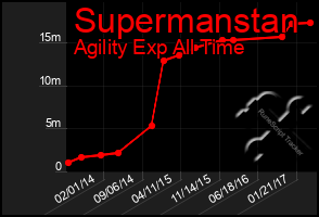 Total Graph of Supermanstan