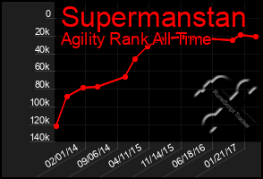 Total Graph of Supermanstan