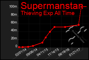 Total Graph of Supermanstan