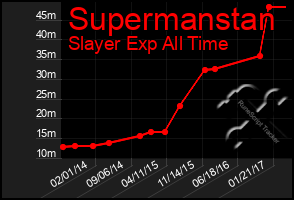 Total Graph of Supermanstan