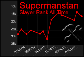 Total Graph of Supermanstan