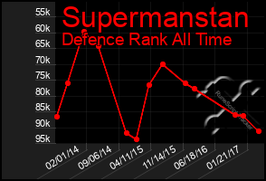 Total Graph of Supermanstan