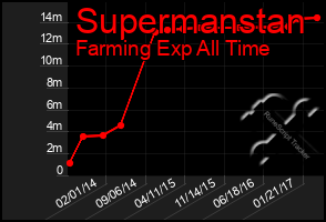 Total Graph of Supermanstan