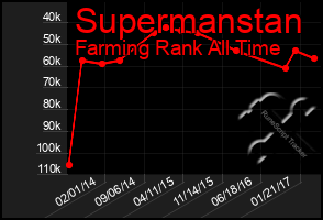 Total Graph of Supermanstan