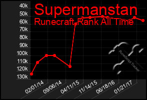 Total Graph of Supermanstan