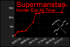 Total Graph of Supermanstan