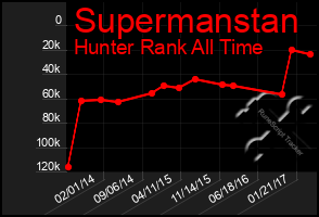 Total Graph of Supermanstan