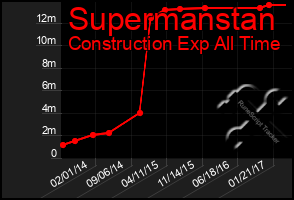 Total Graph of Supermanstan