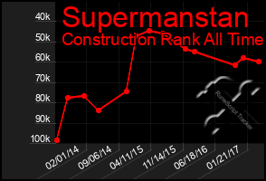 Total Graph of Supermanstan