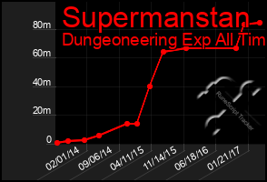 Total Graph of Supermanstan