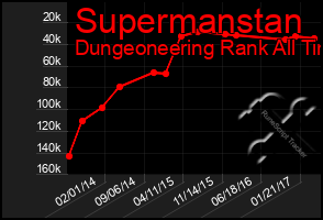 Total Graph of Supermanstan