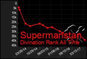 Total Graph of Supermanstan