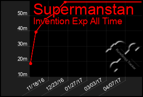 Total Graph of Supermanstan