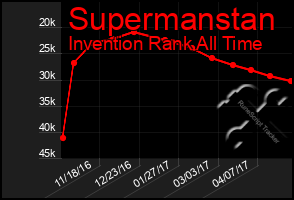 Total Graph of Supermanstan