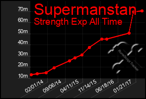 Total Graph of Supermanstan