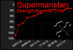 Total Graph of Supermanstan