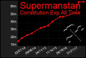 Total Graph of Supermanstan