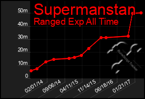 Total Graph of Supermanstan