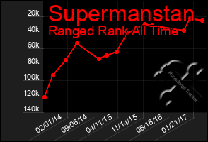 Total Graph of Supermanstan