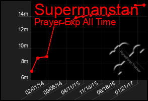 Total Graph of Supermanstan