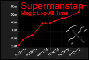 Total Graph of Supermanstan