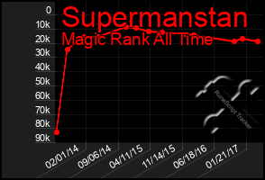 Total Graph of Supermanstan