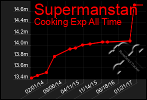 Total Graph of Supermanstan