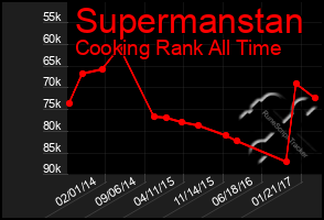 Total Graph of Supermanstan