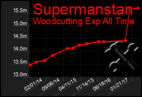 Total Graph of Supermanstan