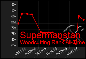 Total Graph of Supermanstan