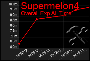 Total Graph of Supermelon4
