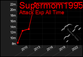 Total Graph of Supermom1995